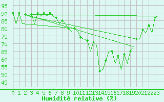 Courbe de l'humidit relative pour Almeria / Aeropuerto