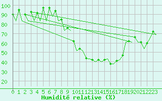Courbe de l'humidit relative pour Vigo / Peinador