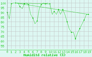 Courbe de l'humidit relative pour Vrsac