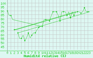 Courbe de l'humidit relative pour Jakarta / Soekarno-Hatta