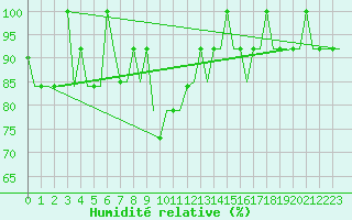 Courbe de l'humidit relative pour Erzurum