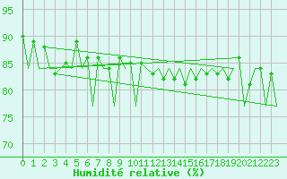Courbe de l'humidit relative pour Gallivare