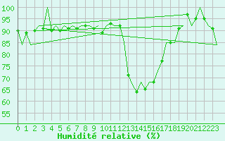Courbe de l'humidit relative pour Hemavan