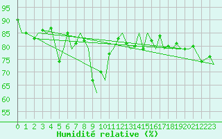 Courbe de l'humidit relative pour Tromso / Langnes