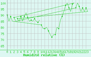 Courbe de l'humidit relative pour Bonn (All)