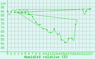 Courbe de l'humidit relative pour Alta Lufthavn