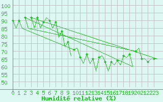 Courbe de l'humidit relative pour Jyvaskyla