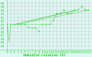 Courbe de l'humidit relative pour Pian Rosa (It)