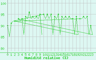 Courbe de l'humidit relative pour Gallivare