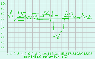 Courbe de l'humidit relative pour Samedam-Flugplatz