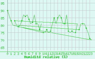 Courbe de l'humidit relative pour Ostersund / Froson