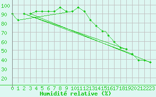 Courbe de l'humidit relative pour Riverton, Riverton Regional Airport