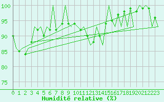 Courbe de l'humidit relative pour Tallinn