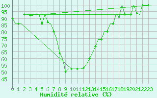 Courbe de l'humidit relative pour Mineral'Nye Vody
