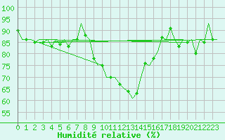 Courbe de l'humidit relative pour Nuernberg