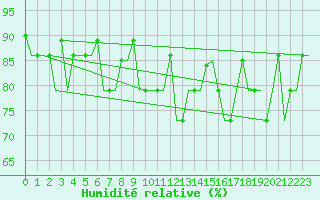 Courbe de l'humidit relative pour Murmansk