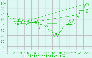 Courbe de l'humidit relative pour Kiruna Airport