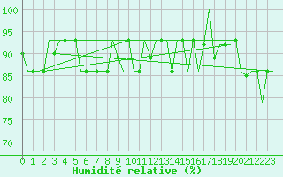 Courbe de l'humidit relative pour L'Viv
