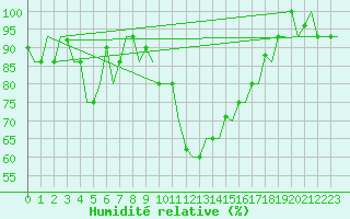 Courbe de l'humidit relative pour Milan (It)