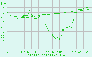 Courbe de l'humidit relative pour Innsbruck-Flughafen