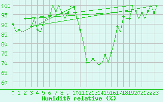 Courbe de l'humidit relative pour Dublin (Ir)