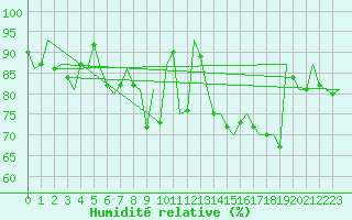 Courbe de l'humidit relative pour Altenstadt