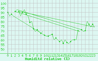Courbe de l'humidit relative pour Vidsel