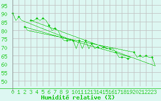 Courbe de l'humidit relative pour Bodo Vi