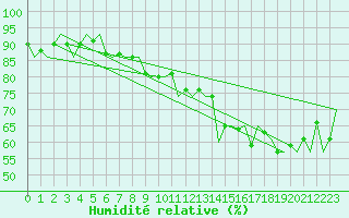 Courbe de l'humidit relative pour Molde / Aro