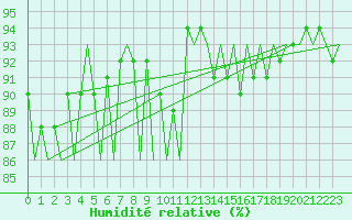 Courbe de l'humidit relative pour Kemi