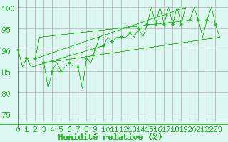 Courbe de l'humidit relative pour Celle