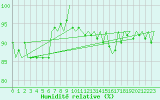 Courbe de l'humidit relative pour Bremen