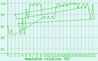 Courbe de l'humidit relative pour Umea Flygplats