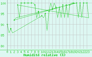 Courbe de l'humidit relative pour Hannover