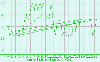 Courbe de l'humidit relative pour Vidsel