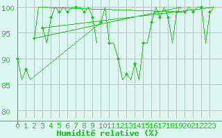 Courbe de l'humidit relative pour Waddington