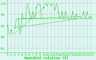 Courbe de l'humidit relative pour Wick