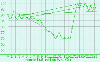 Courbe de l'humidit relative pour Pori
