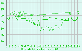 Courbe de l'humidit relative pour Koebenhavn / Roskilde