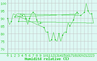 Courbe de l'humidit relative pour Wattisham