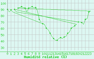 Courbe de l'humidit relative pour Genve (Sw)