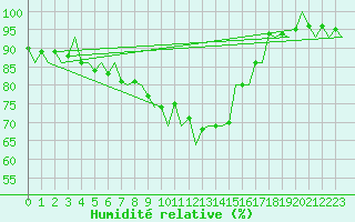 Courbe de l'humidit relative pour Nuernberg