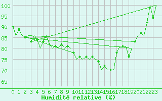 Courbe de l'humidit relative pour Fritzlar