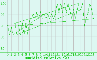 Courbe de l'humidit relative pour Bratislava Ivanka