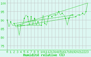 Courbe de l'humidit relative pour Aalborg