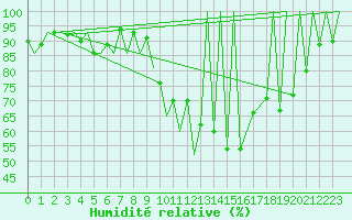 Courbe de l'humidit relative pour Huesca (Esp)