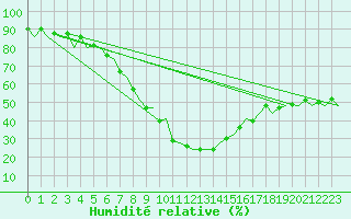 Courbe de l'humidit relative pour Kristiansund / Kvernberget