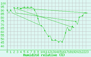 Courbe de l'humidit relative pour Genve (Sw)