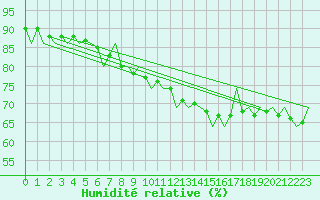 Courbe de l'humidit relative pour Berlin-Tegel