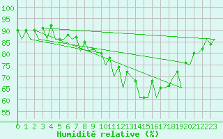 Courbe de l'humidit relative pour Hannover